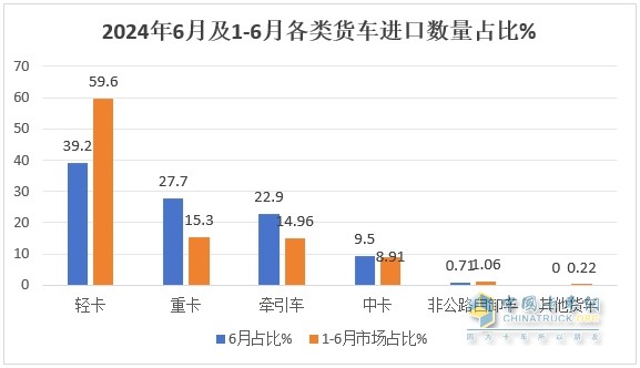 截圖2,2024年6月及上半年各種動力貨車進口數量(數據來源：中國汽車流通協(xié)會)