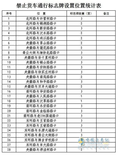山東安丘市?；愤\(yùn)輸車輛限制通行