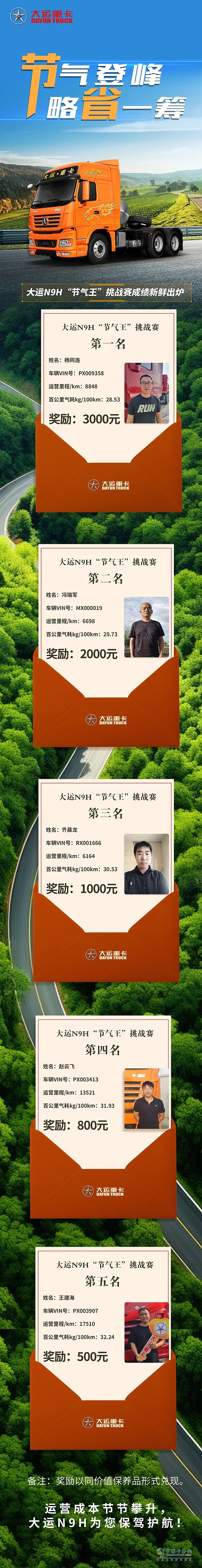 大運(yùn)N9H“節(jié)氣王”挑戰(zhàn)賽成績新鮮出爐