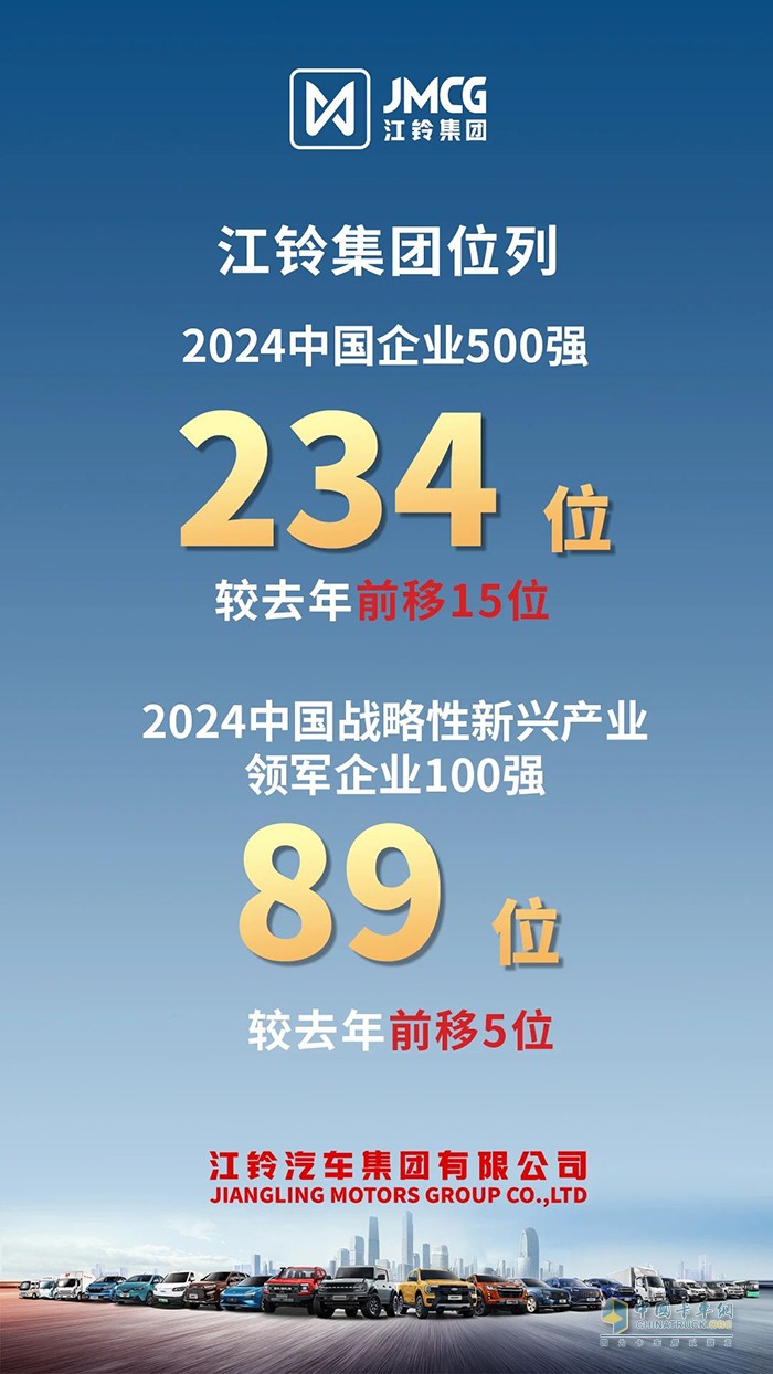 2024中國企業(yè)500強(qiáng)出爐，江鈴集團(tuán)排名前移！</p>