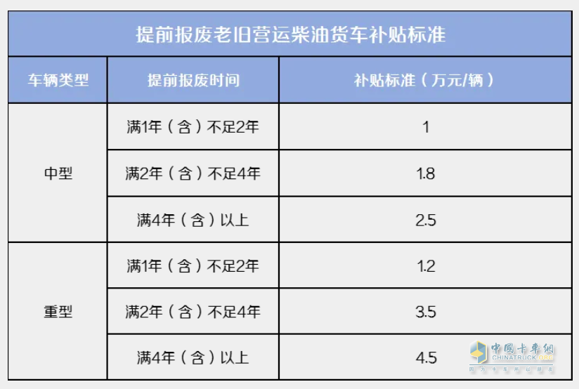 提前報廢老舊營運柴油貨車補貼標準
