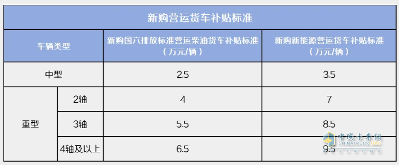 新購營運貨車補貼標準