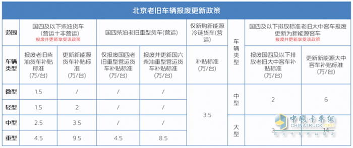 北京卡友注意，國四老舊貨車報廢更新鉅惠補(bǔ)貼來襲！