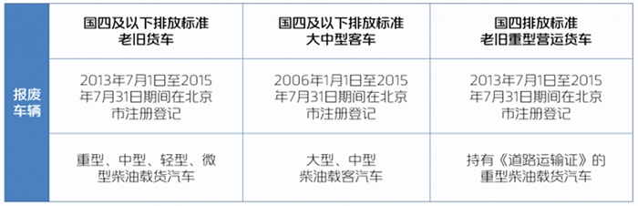 北京卡友注意，國四老舊貨車報廢更新鉅惠補(bǔ)貼來襲！