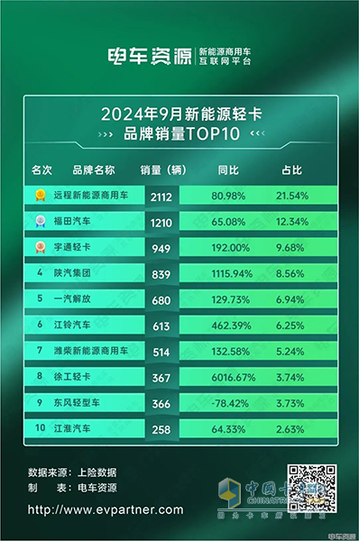銷量前八！徐工新能源輕卡強(qiáng)勢(shì)崛起