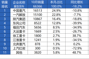 十月霸榜！中國重汽再獲銷冠 砥礪奮進(jìn)沖刺年終目標(biāo)