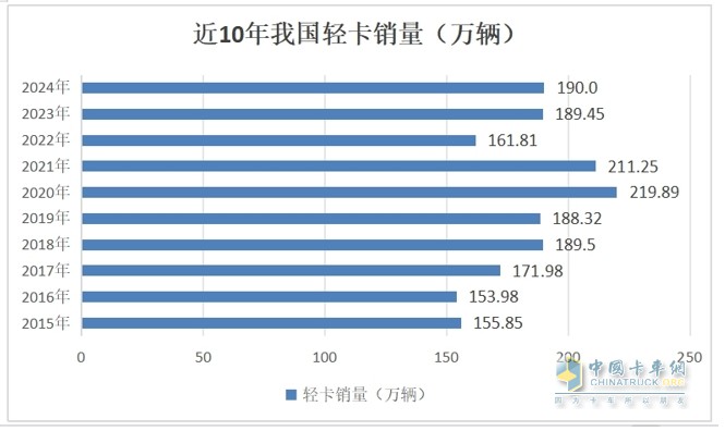 ?截圖1,近10年我國輕卡(含皮卡、小卡等)累計(jì)銷量比較(數(shù)據(jù)來源：中汽協(xié))