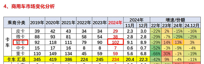 截圖2,2024年國內(nèi)輕卡(不含皮卡和出口)實(shí)銷數(shù)量(數(shù)據(jù)來源：中國汽車流通協(xié)會提供的上牌信息)