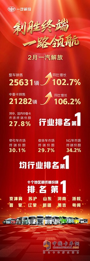 火力全開！一汽解放持續(xù)領航