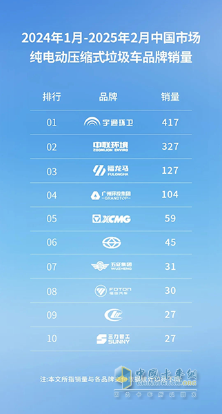 行業(yè)領跑！宇通純電動壓縮式垃圾車銷量遙遙領先！