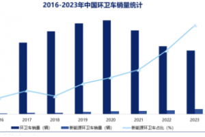 行業(yè)領(lǐng)跑！宇通純電動壓縮式垃圾車銷量遙遙領(lǐng)先！