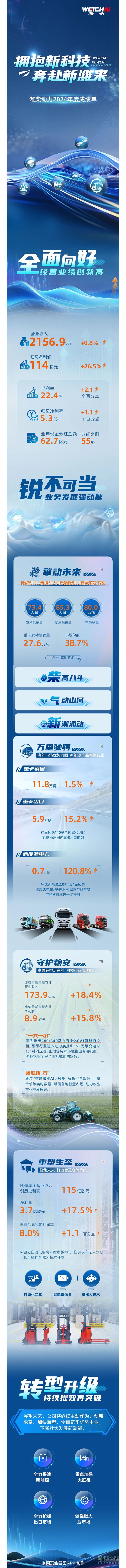 一圖盤點(diǎn)山東重工旗下濰柴動(dòng)力2024年業(yè)績(jī)亮點(diǎn)