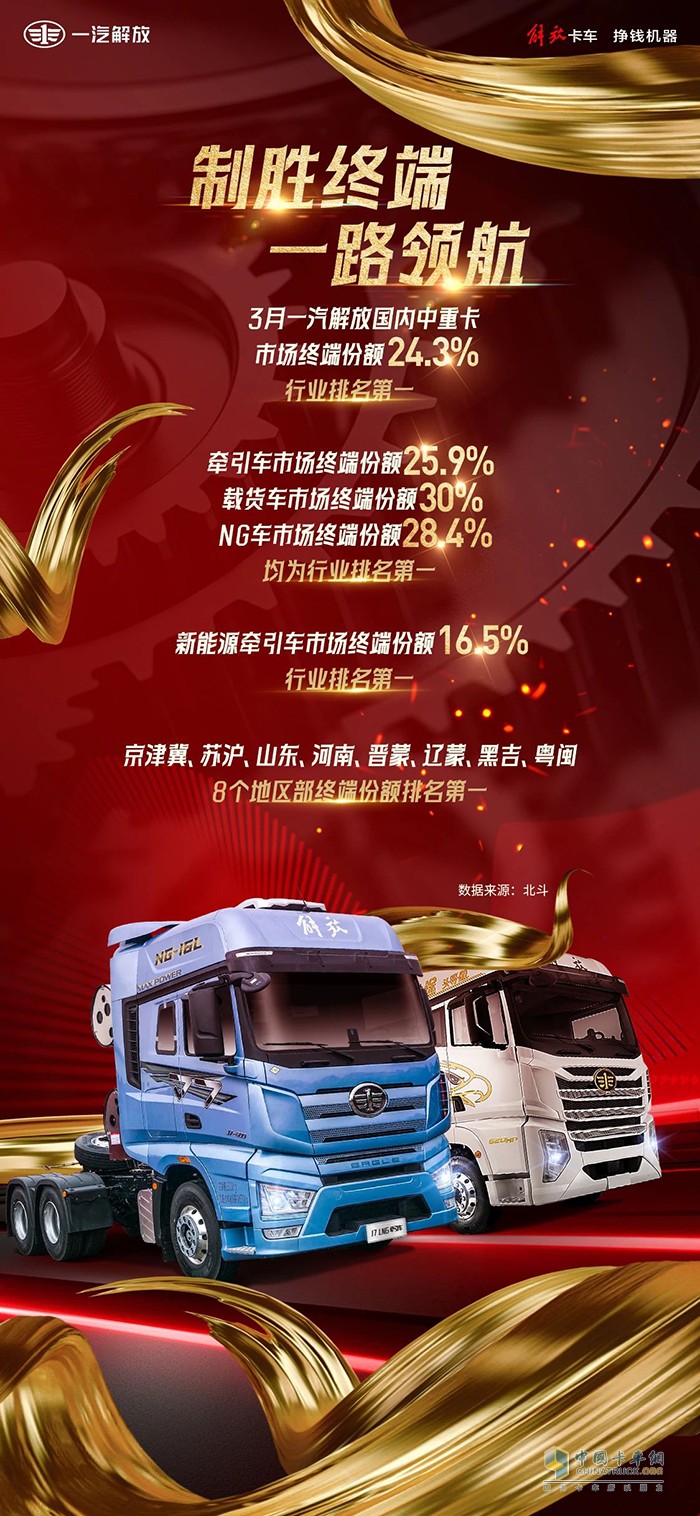 乘勝而進，勢如破竹！解放3月終端份額高居榜首！