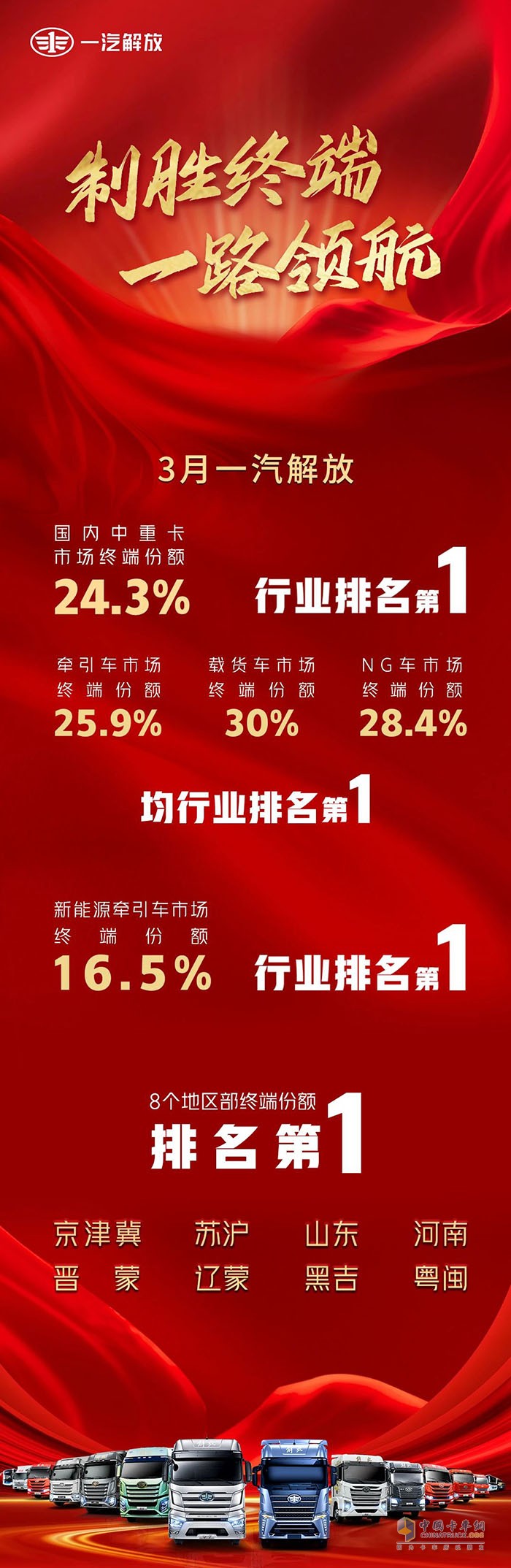 勢不可擋！一汽解放乘勝而進