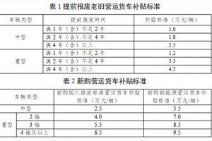 最高補(bǔ)貼14萬(wàn)！深圳2025老舊貨車(chē)報(bào)廢更...