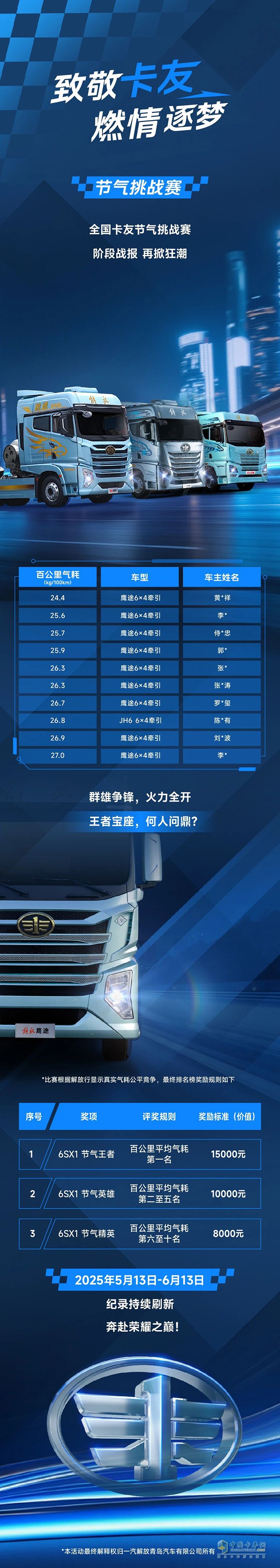 階段戰(zhàn)報再掀狂潮！解放青汽6SX1節(jié)氣挑戰(zhàn)賽，“燃”起來了！