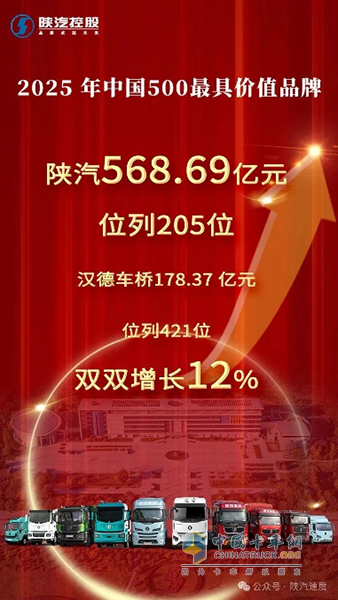 品牌價(jià)值再攀新高!陜汽、漢德雙雙增長(zhǎng)12%