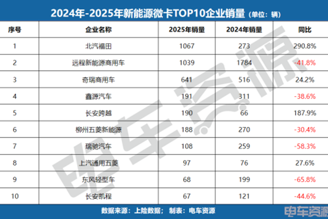 銷冠易主！福田斬獲微卡銷冠，5月微卡降17.3%、小卡漲84.7%！