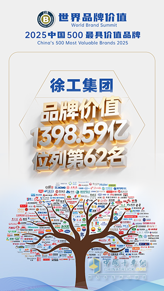 突破1398億元！徐工品牌價值，連續(xù)12年行業(yè)第一！