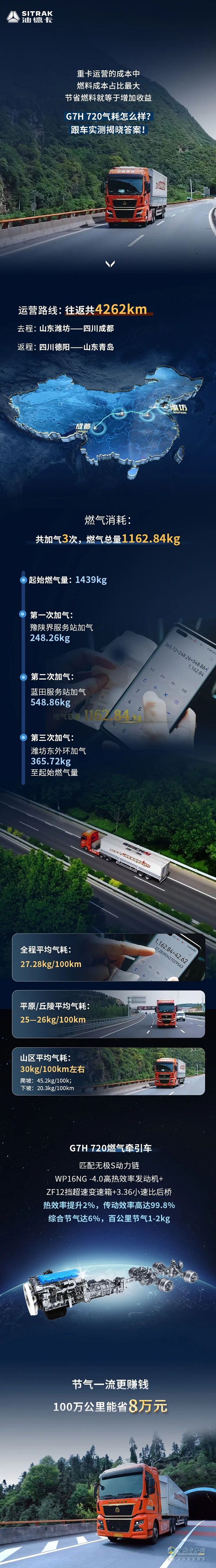 實測高分選手:汕德卡G7H 720牽引車，節(jié)氣一流，贏在起跑線！