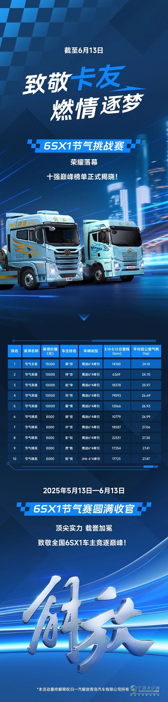 最低氣耗僅24.1！6SX1節(jié)氣賽圓滿收官，十強(qiáng)榜單終極揭曉！