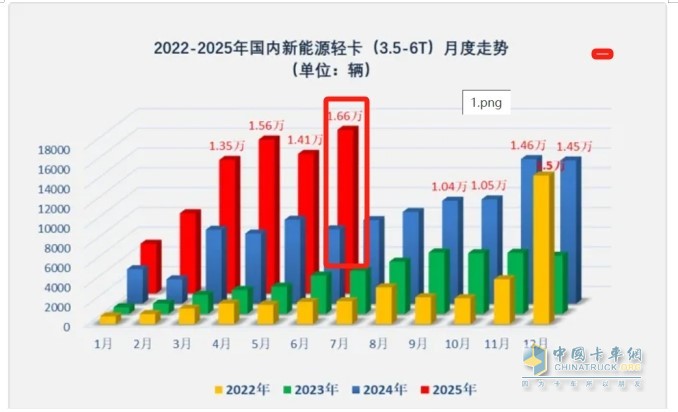 ?截圖1，2022年1月--2025年6月國內(nèi)新能源輕卡銷量走勢(shì)(數(shù)據(jù)來源：終端上牌)