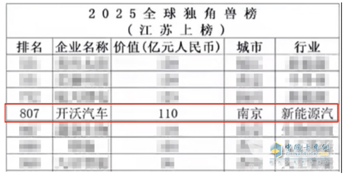 榜上有名！開(kāi)沃集團(tuán)榮登《2025全球獨(dú)角獸榜》