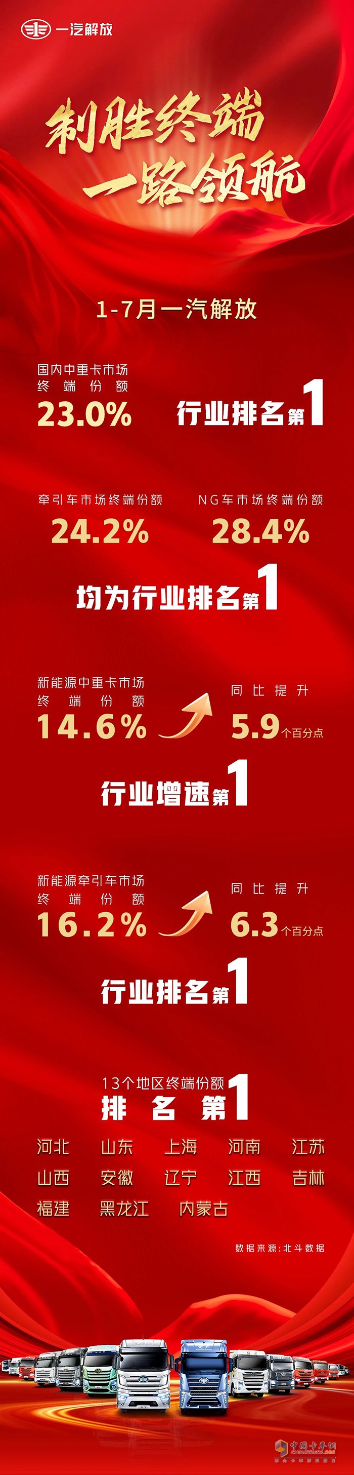 一汽解放1-7月中重卡市場(chǎng)終端份額23%，行業(yè)第一！