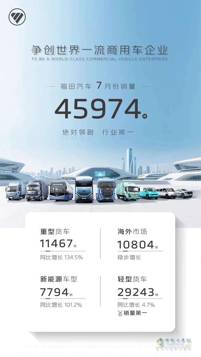 福田汽車(chē)7月銷(xiāo)量穩(wěn)居第一，高質(zhì)量領(lǐng)跑