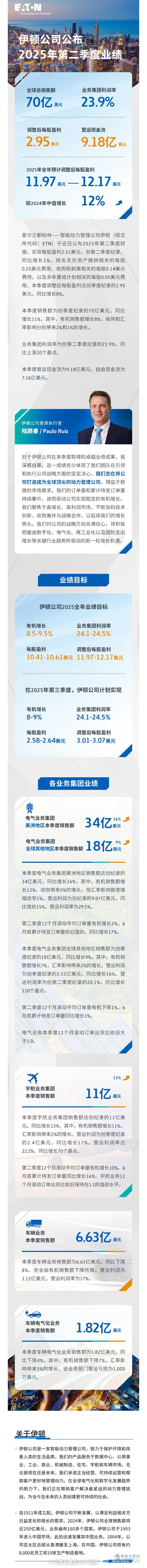 伊頓2025年第二季度業(yè)績創(chuàng)新高：有機(jī)增長強(qiáng)勁，訂單量持續(xù)攀升