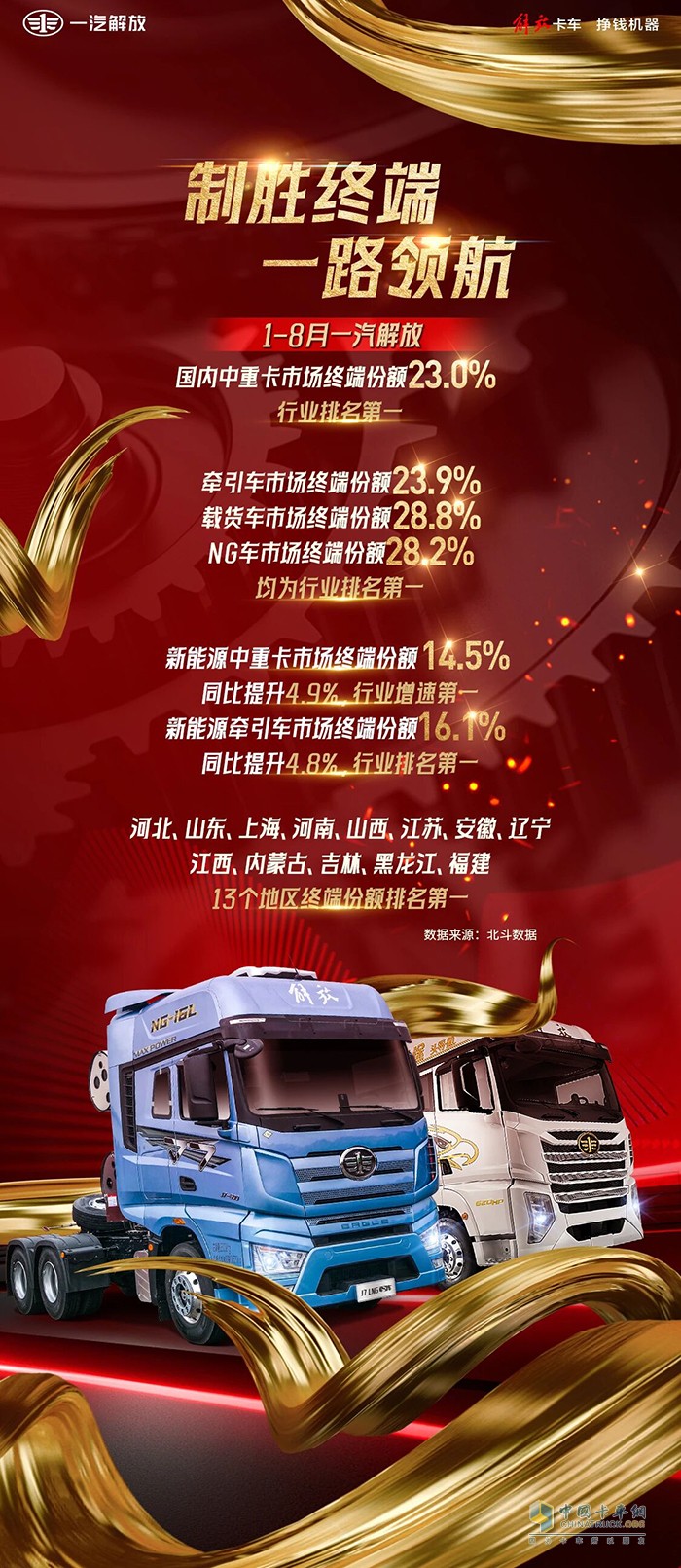 馭勢前行，勇立潮頭！一汽解放1-8月終端銷量強勢領(lǐng)跑！