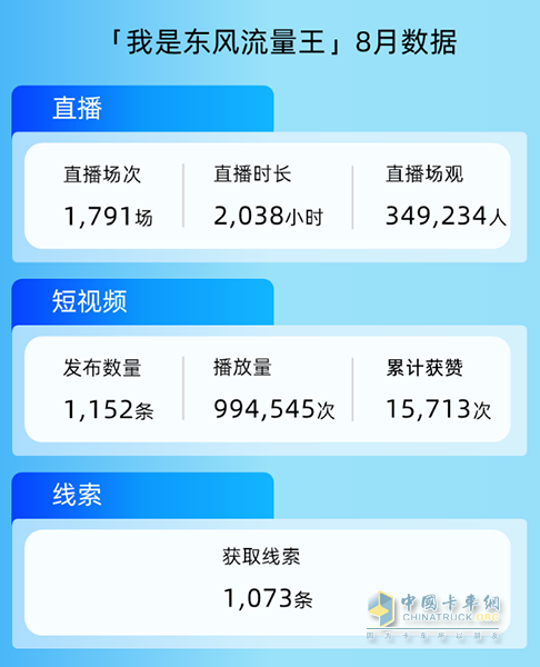 “我是東風(fēng)流量王”大賽首月高燃開場(chǎng)，千元大獎(jiǎng)等您來贏！