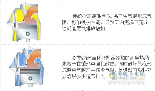 納米流體冷卻液，因何讓卡車持續(xù)省油？