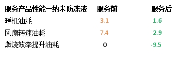 納米流體冷卻液，因何讓卡車持續(xù)省油？