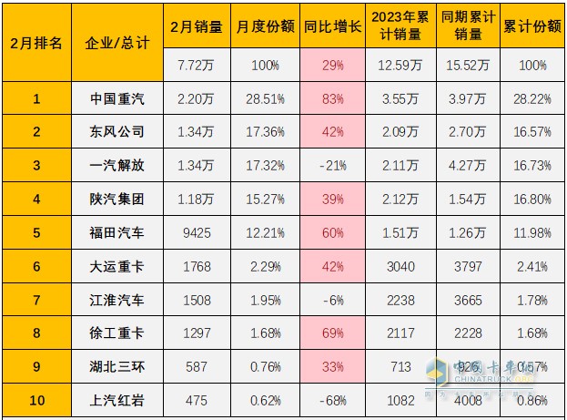 重卡單月銷量破兩萬“一枝獨秀”，中國重汽持續(xù)行業(yè)領(lǐng)跑