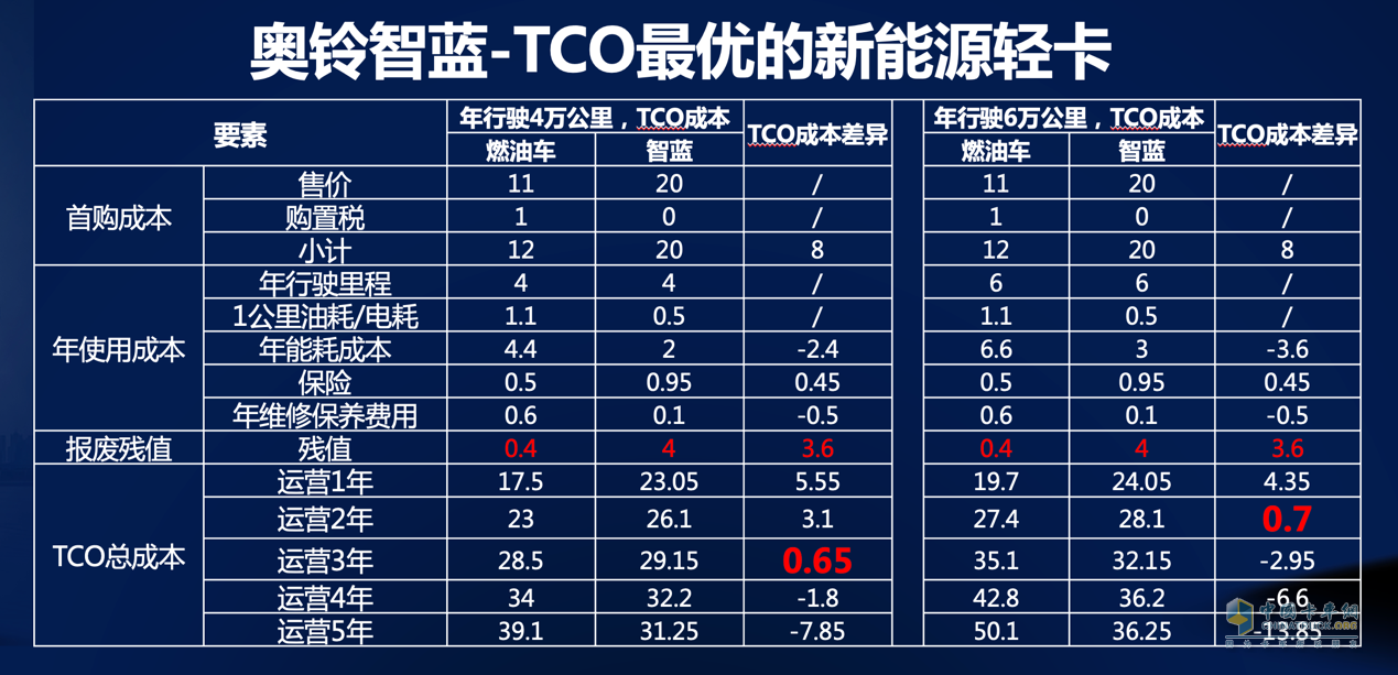 其中，以奧鈴智藍為代表的新能源銷量同比增長110.3%，表現(xiàn)極為亮眼。