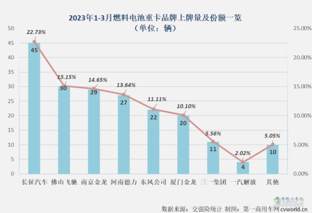 銷量奪冠！未勢(shì)能源配套長(zhǎng)征氫能重卡登頂銷量榜單
