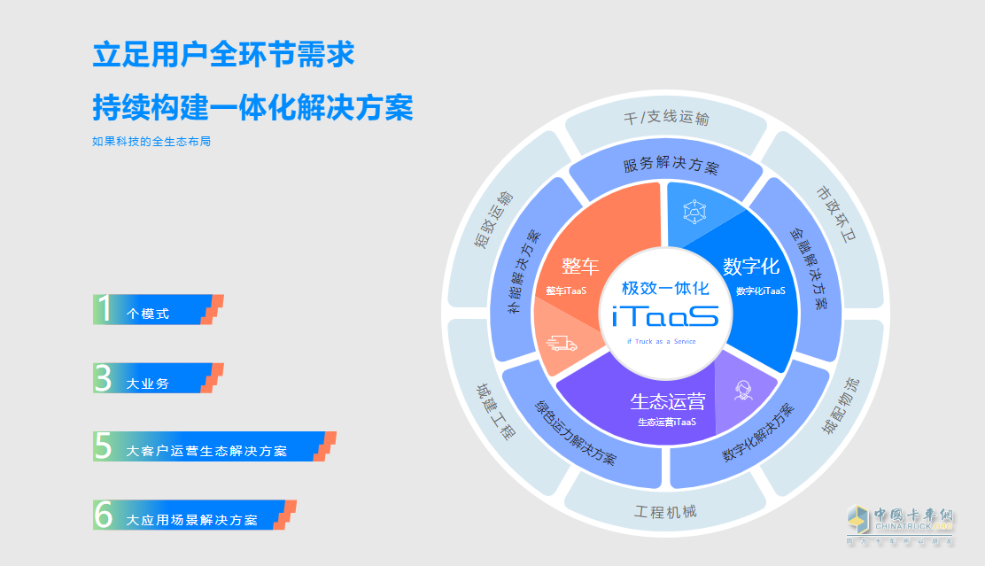 如果科技公布iTaaS模式，原來長城商用車“野心”這么大
