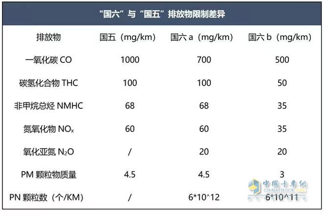 國六b排放標(biāo)準(zhǔn)已來 上汽紅巖重卡全面滿足“最嚴(yán)苛”法規(guī)
