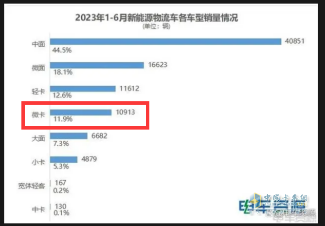 ?銷27萬輛增14%新能源搶眼，五菱獨食6成份額霸榜、奇瑞領(lǐng)漲