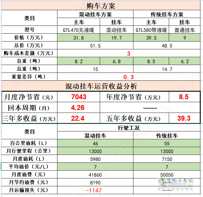 “碳”索未來 “油”我掌控，鑼響全國首款混動(dòng)掛車成功下線