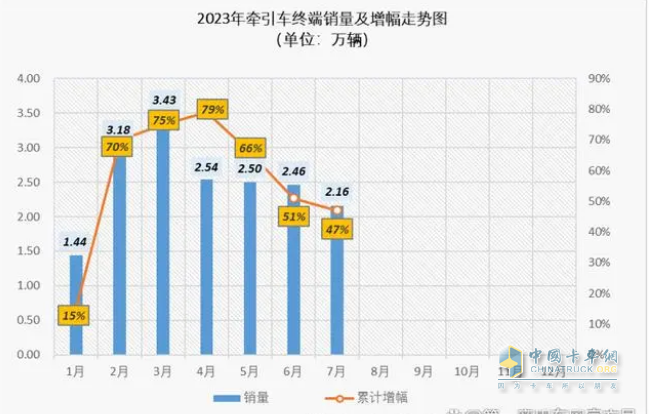 2023年1-7月牽引車終端市場：同比“7連增“燃氣類領漲 解放霸榜，重汽、東風分列二、三
