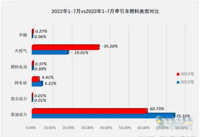 2023年1-7月牽引車終端市場：同比“7連增“燃氣類領漲 解放霸榜，重汽、東風分列二、三