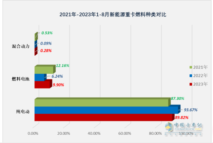 2023年8月新能源重卡市場(chǎng)：銷(xiāo)2907輛創(chuàng)年內(nèi)單月銷(xiāo)量新高，徐工奪冠，陜汽、東風(fēng)分列二、三