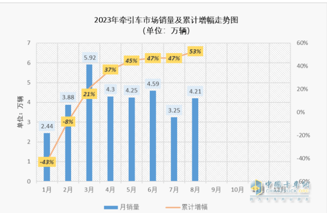 2023年8月牽引車市場特點(diǎn)：同比大增105%，重汽、解放、陜汽居前三 徐工領(lǐng)漲