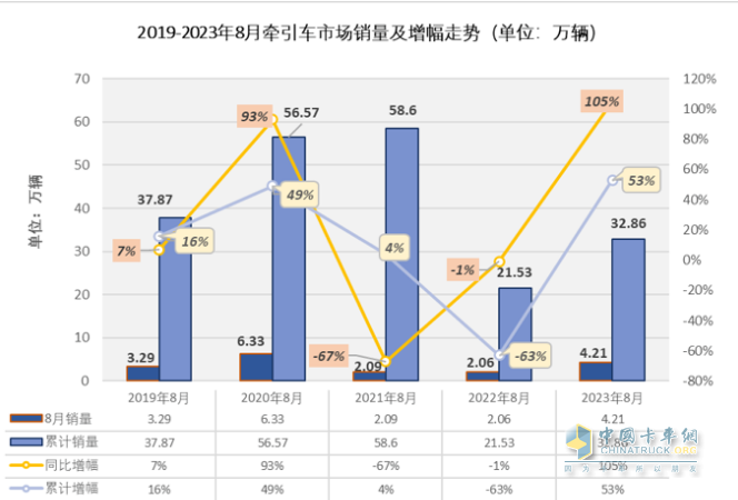 2023年8月牽引車市場特點(diǎn)：同比大增105%，重汽、解放、陜汽居前三 徐工領(lǐng)漲