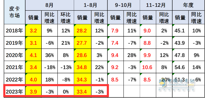8月皮卡市場：同比微降環(huán)比持平 新能源暴漲1.6倍，長城、江淮、江鈴居前三