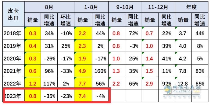 8月皮卡市場：同比微降環(huán)比持平 新能源暴漲1.6倍，長城、江淮、江鈴居前三