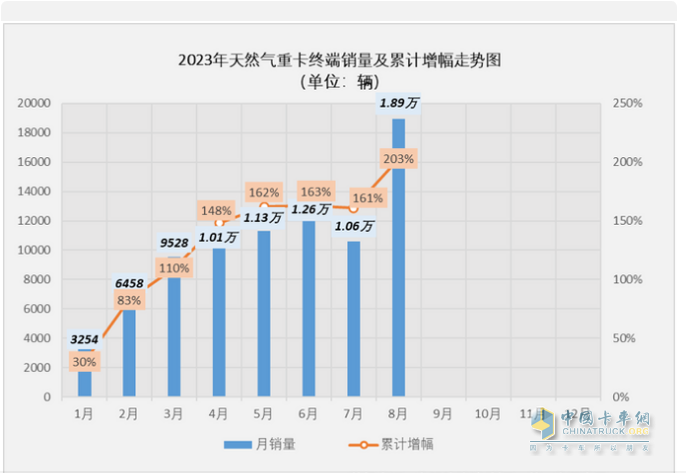 2023年8月燃?xì)庵乜ńK端市場(chǎng)特點(diǎn)：暴漲5.62倍銷量創(chuàng)新高，解放強(qiáng)勢(shì)奪冠 陜汽、東風(fēng)、重汽爭(zhēng)第二