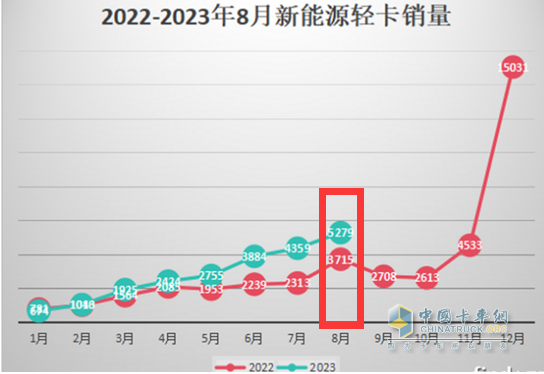 8月新能源輕卡：實(shí)銷5279輛創(chuàng)年內(nèi)月度新高， 遠(yuǎn)程、上汽、東風(fēng)居前三